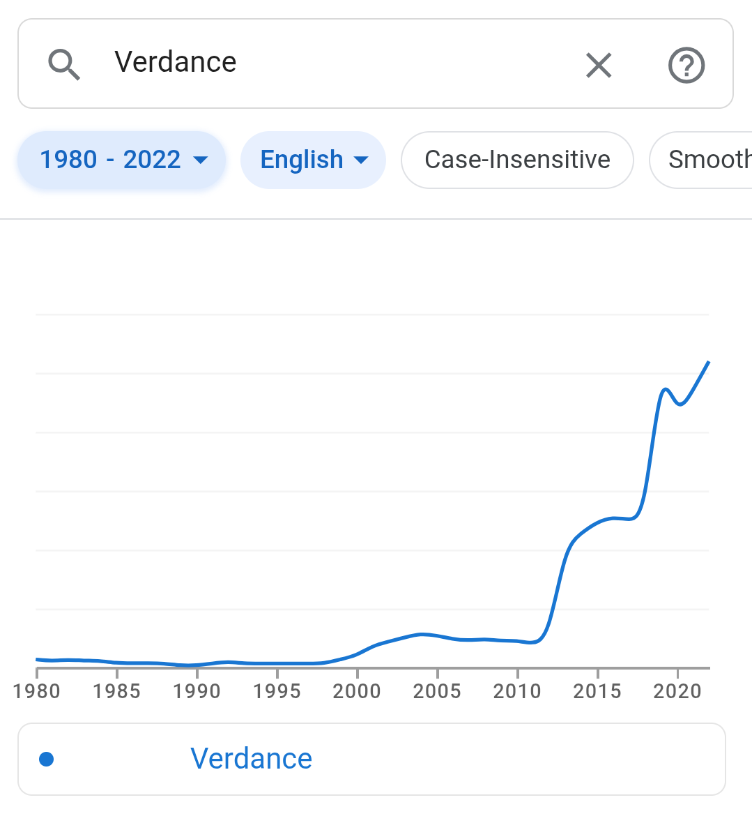Graph showing ngram usage of the word "Verdance" showing it being very low and then jumping up after 2010 and then further after 2016
