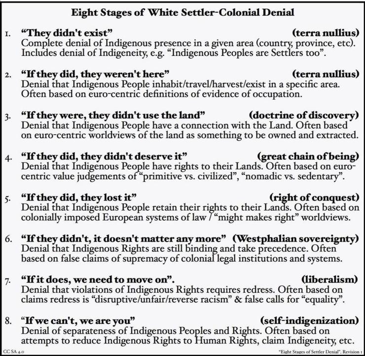 A list of 8 states of White Settler-Colonial Denial (link to transcript: https://www.reddit.com/r/socialism/comments/s9j4x9/comment/htn3gi9/)