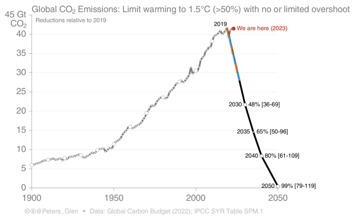 Global CO₂ Emissions showing that CO₂ emissions continue to increase. To Limit warming to 1.5°C (>50%) with no or limited overshoot, we need to decrease emissions by 48% relative to 2019. The graph shows that even if CO₂ emissions decreased annually as much as it did during the pandemic lockdown between now and 2030, we would not decrease CO₂ emissions by 48% relative to 2019.