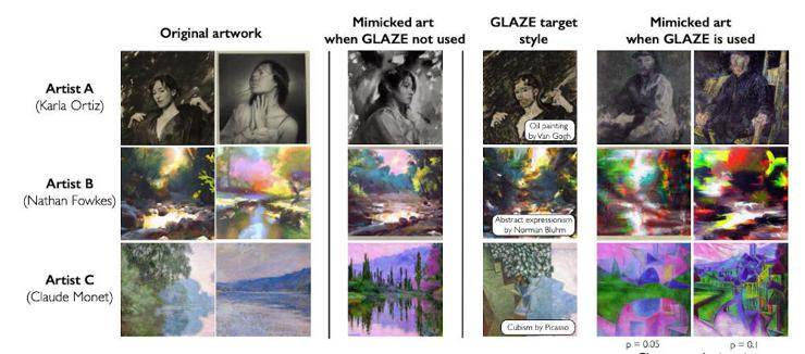 Screengrab from the academic paper describing Glaze. It shows pictures by three artists -- Karla Ortiz, Nathan Fowkes, and Claude Monet -- and how an AI can mimic their styles. Then it shows how the AI fails to mimic the styles when Glaze is used: The resulting artworks have been merged with the styles of Vincent Van Goh, Norman Bluhm, and Picasso, and no longer look like works by the original three artists