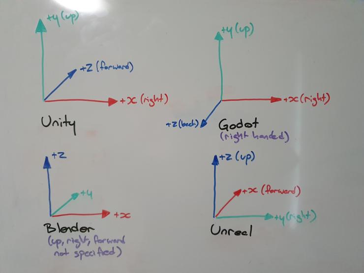 Unity: x right, y up, z forward. Godot (right handed): x right, y up, z back. Blender: x right, y forward, z up, though directions not really named anywhere. Unreal: x forward, y right, z up.